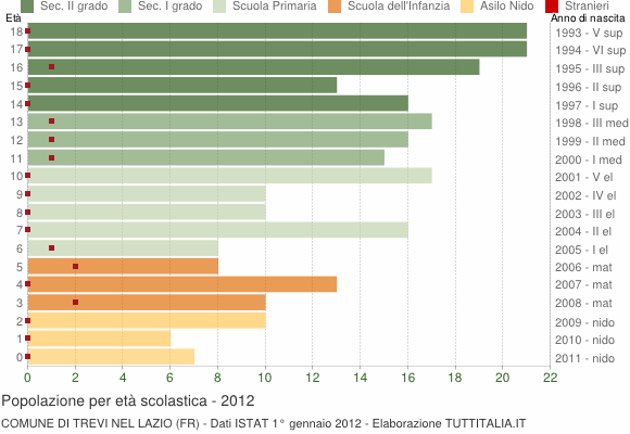 Grafico Popolazione in età scolastica - Trevi nel Lazio 2012
