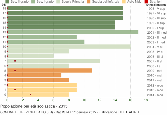 Grafico Popolazione in età scolastica - Trevi nel Lazio 2015