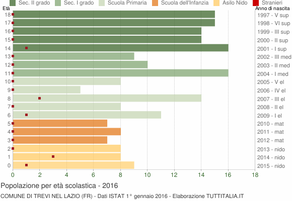 Grafico Popolazione in età scolastica - Trevi nel Lazio 2016