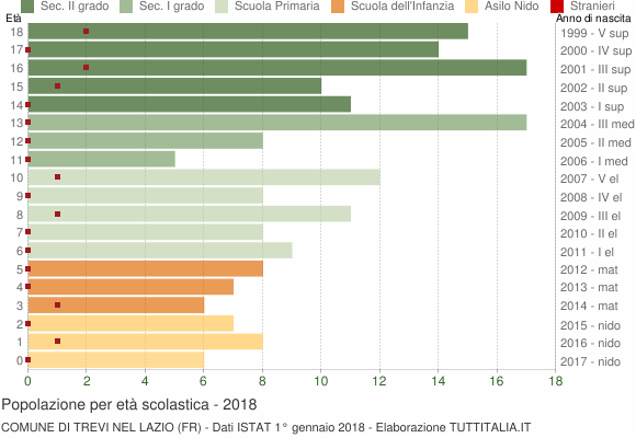 Grafico Popolazione in età scolastica - Trevi nel Lazio 2018