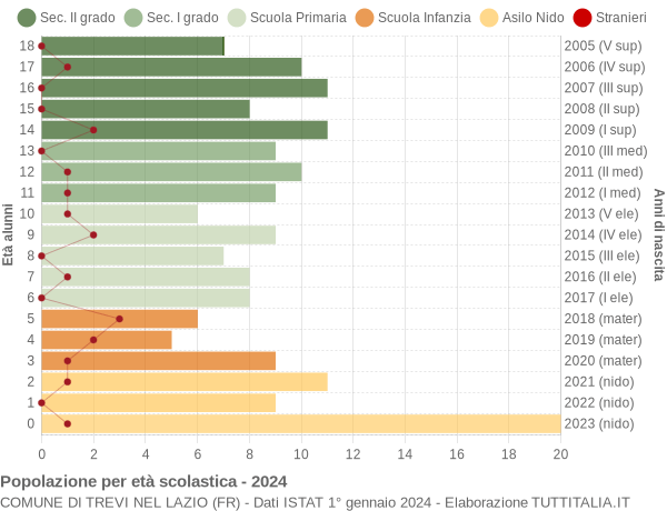 Grafico Popolazione in età scolastica - Trevi nel Lazio 2024