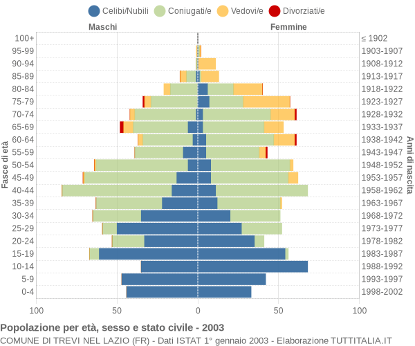 Grafico Popolazione per età, sesso e stato civile Comune di Trevi nel Lazio (FR)