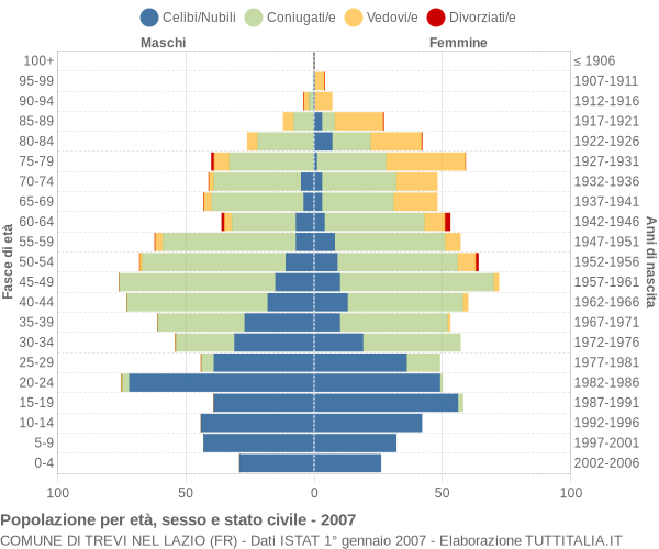 Grafico Popolazione per età, sesso e stato civile Comune di Trevi nel Lazio (FR)