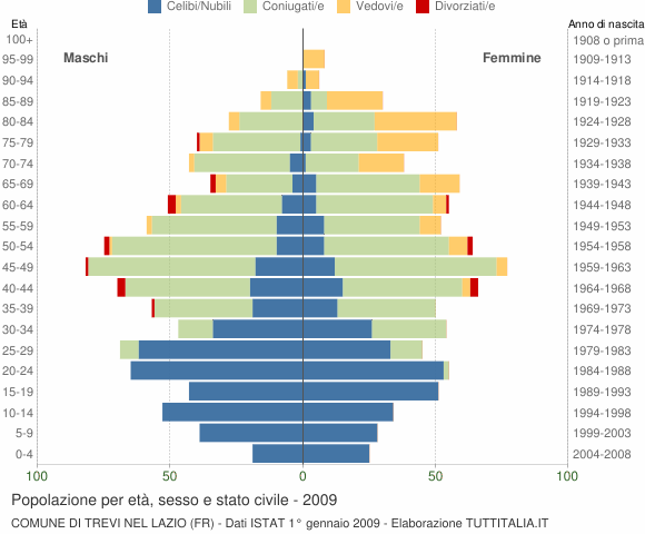 Grafico Popolazione per età, sesso e stato civile Comune di Trevi nel Lazio (FR)