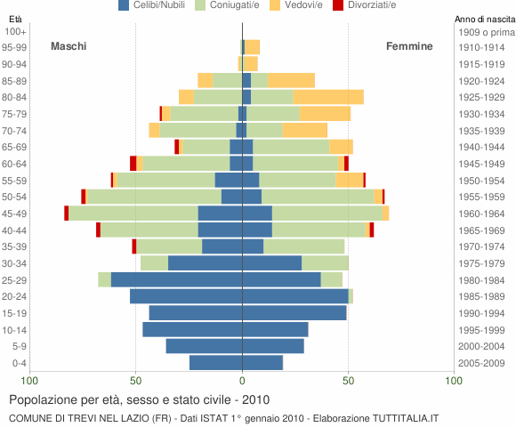 Grafico Popolazione per età, sesso e stato civile Comune di Trevi nel Lazio (FR)