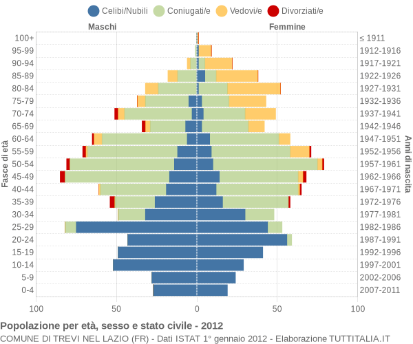 Grafico Popolazione per età, sesso e stato civile Comune di Trevi nel Lazio (FR)