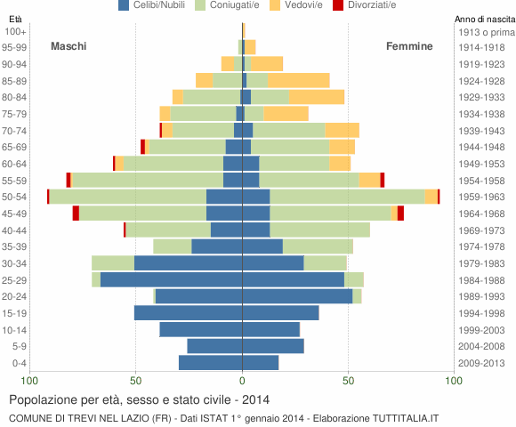 Grafico Popolazione per età, sesso e stato civile Comune di Trevi nel Lazio (FR)