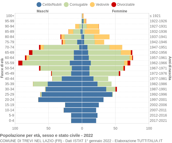 Grafico Popolazione per età, sesso e stato civile Comune di Trevi nel Lazio (FR)