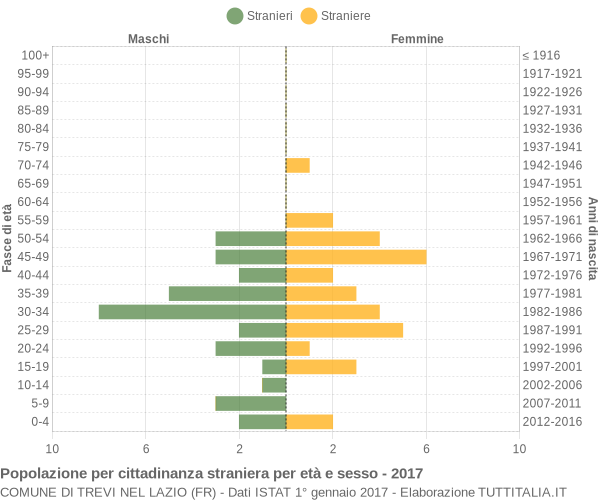 Grafico cittadini stranieri - Trevi nel Lazio 2017