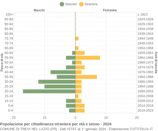 Grafico cittadini stranieri - Trevi nel Lazio 2024