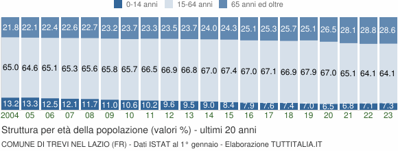 Grafico struttura della popolazione Comune di Trevi nel Lazio (FR)