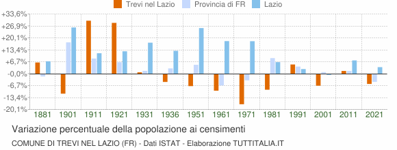 Grafico variazione percentuale della popolazione Comune di Trevi nel Lazio (FR)