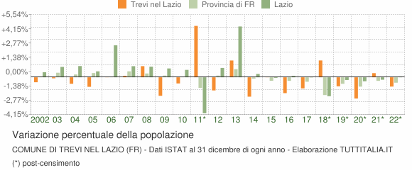 Variazione percentuale della popolazione Comune di Trevi nel Lazio (FR)