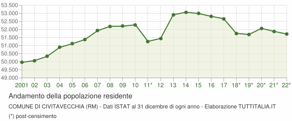 Andamento popolazione Comune di Civitavecchia (RM)
