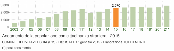 Grafico andamento popolazione stranieri Comune di Civitavecchia (RM)
