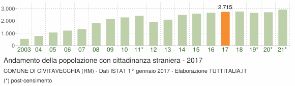 Grafico andamento popolazione stranieri Comune di Civitavecchia (RM)