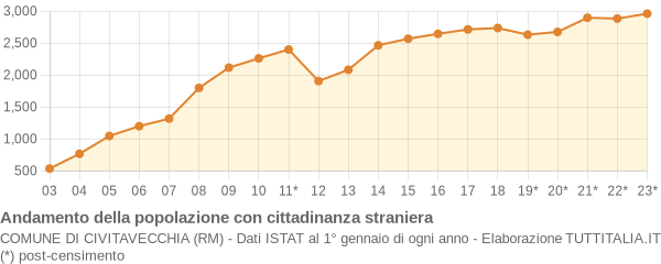 Andamento popolazione stranieri Comune di Civitavecchia (RM)