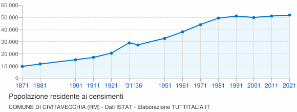 Grafico andamento storico popolazione Comune di Civitavecchia (RM)