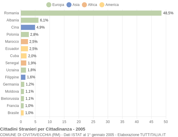 Grafico cittadinanza stranieri - Civitavecchia 2005