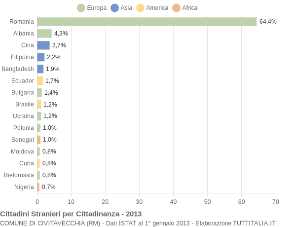 Grafico cittadinanza stranieri - Civitavecchia 2013