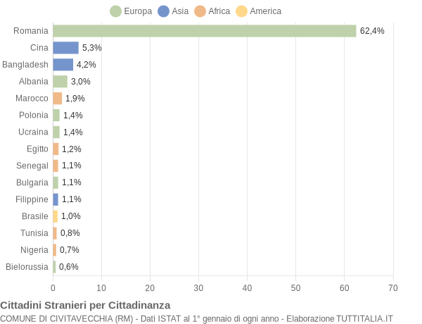 Grafico cittadinanza stranieri - Civitavecchia 2019