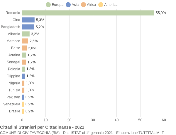 Grafico cittadinanza stranieri - Civitavecchia 2021