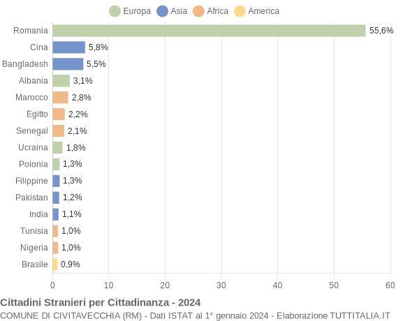 Grafico cittadinanza stranieri - Civitavecchia 2024