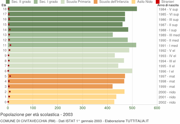 Grafico Popolazione in età scolastica - Civitavecchia 2003