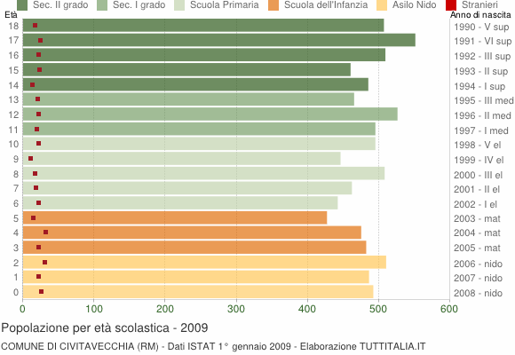 Grafico Popolazione in età scolastica - Civitavecchia 2009