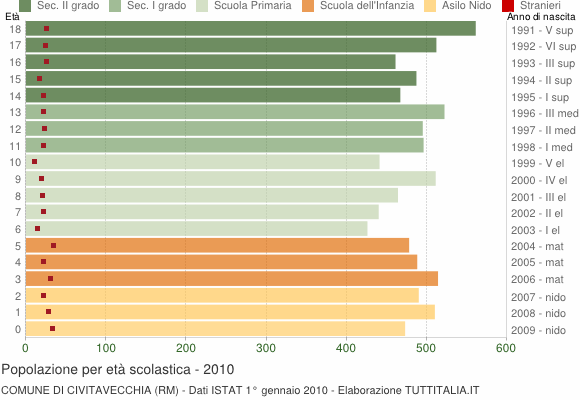 Grafico Popolazione in età scolastica - Civitavecchia 2010