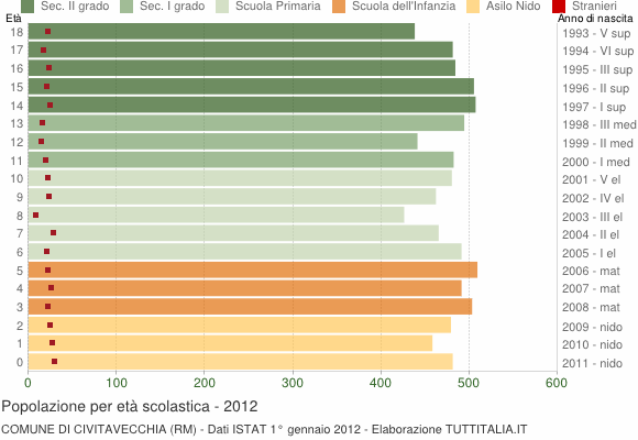 Grafico Popolazione in età scolastica - Civitavecchia 2012