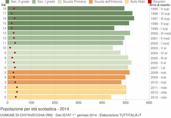Grafico Popolazione in età scolastica - Civitavecchia 2014