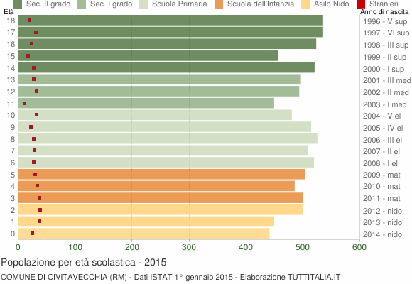 Grafico Popolazione in età scolastica - Civitavecchia 2015