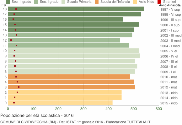 Grafico Popolazione in età scolastica - Civitavecchia 2016