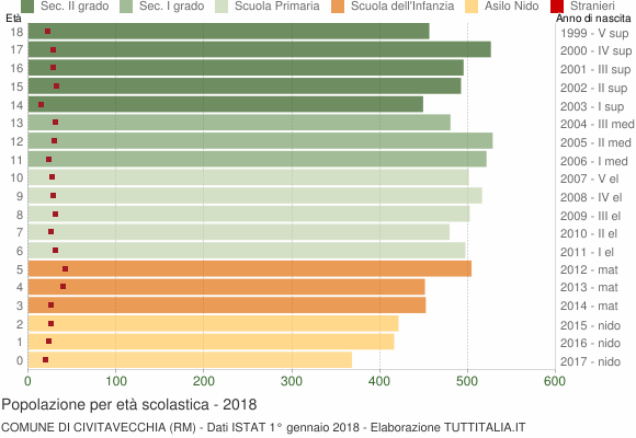 Grafico Popolazione in età scolastica - Civitavecchia 2018