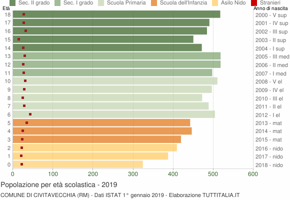 Grafico Popolazione in età scolastica - Civitavecchia 2019