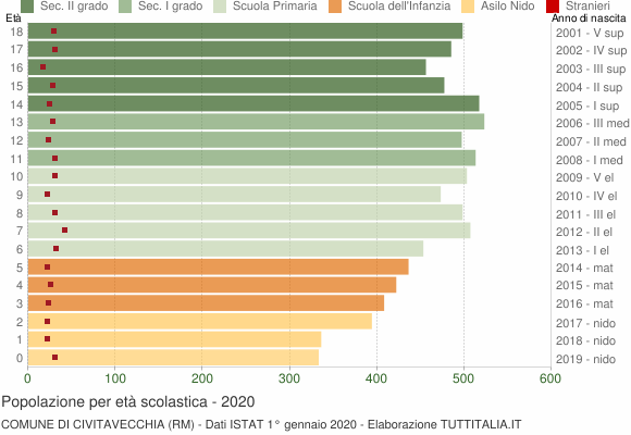 Grafico Popolazione in età scolastica - Civitavecchia 2020