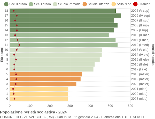 Grafico Popolazione in età scolastica - Civitavecchia 2024