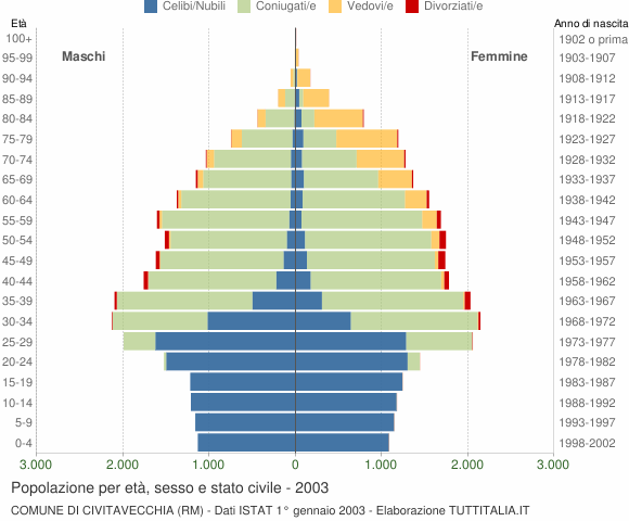 Grafico Popolazione per età, sesso e stato civile Comune di Civitavecchia (RM)