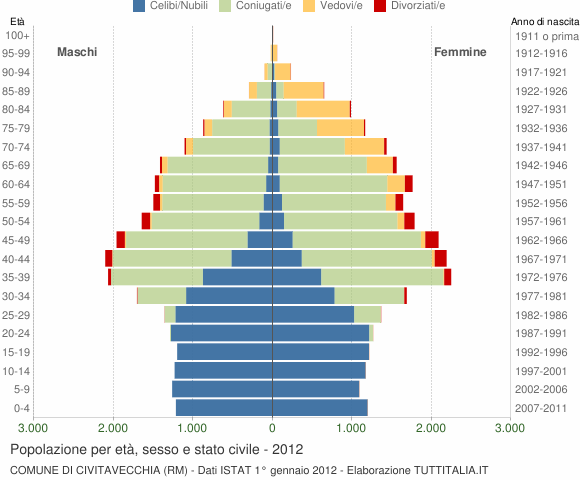 Grafico Popolazione per età, sesso e stato civile Comune di Civitavecchia (RM)