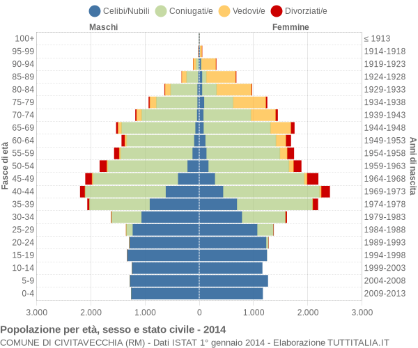 Grafico Popolazione per età, sesso e stato civile Comune di Civitavecchia (RM)