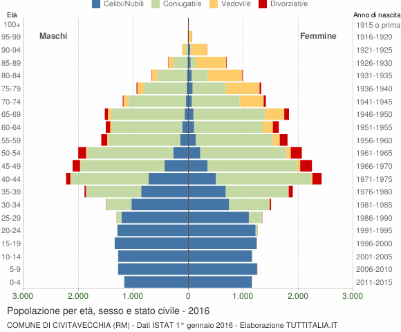 Grafico Popolazione per età, sesso e stato civile Comune di Civitavecchia (RM)