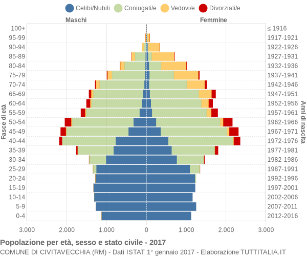 Grafico Popolazione per età, sesso e stato civile Comune di Civitavecchia (RM)