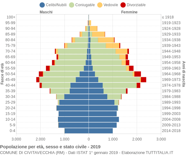 Grafico Popolazione per età, sesso e stato civile Comune di Civitavecchia (RM)