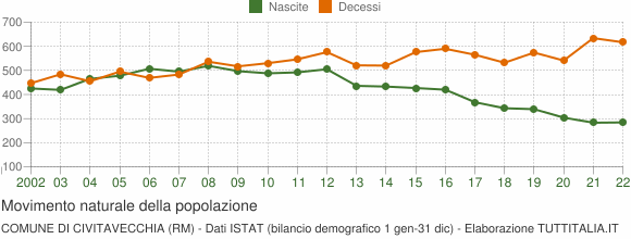 Grafico movimento naturale della popolazione Comune di Civitavecchia (RM)