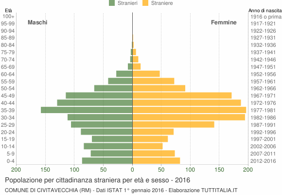 Grafico cittadini stranieri - Civitavecchia 2016