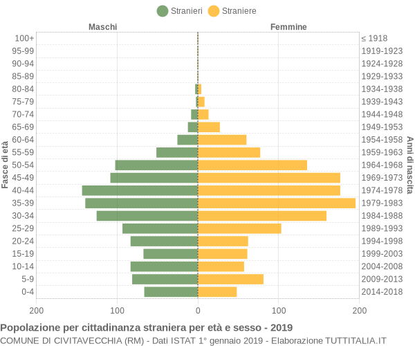 Grafico cittadini stranieri - Civitavecchia 2019