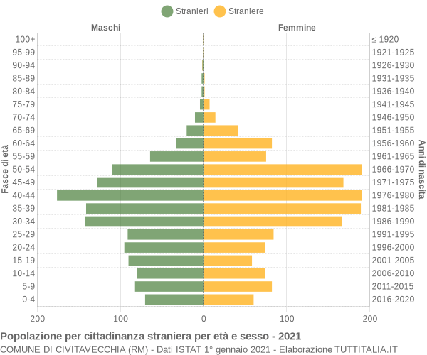 Grafico cittadini stranieri - Civitavecchia 2021