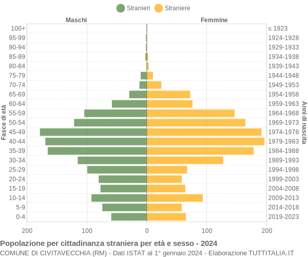 Grafico cittadini stranieri - Civitavecchia 2024