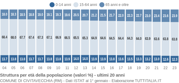 Grafico struttura della popolazione Comune di Civitavecchia (RM)